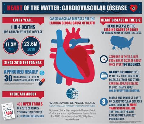 Coronary Artery Disease System Disorder Template