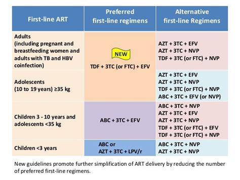 Who hiv guidelines ppt - My presentation