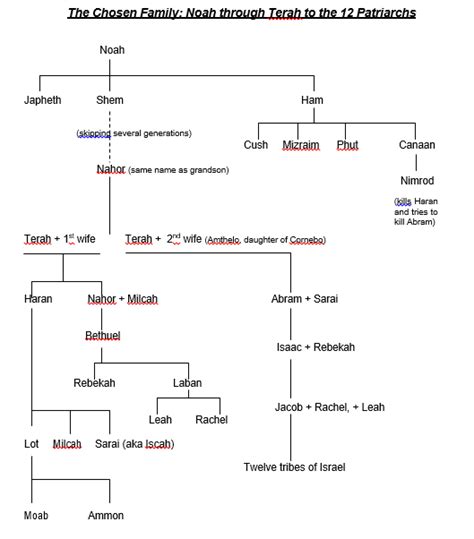 Abraham And Sarah Family Tree