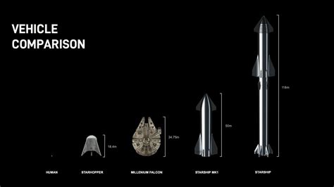 Spacex Starship Size Comparison To Space Shuttle - Sls Vs Starship Why ...