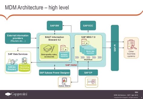 MDM Architecture - SAP