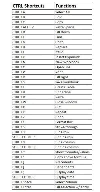 50 MS Word Shortcut Keys with Work Functions | Microsoft Word