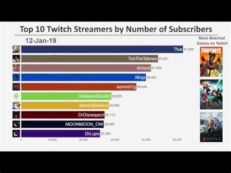 Top 10 Streamers On Twitch - Mukolos