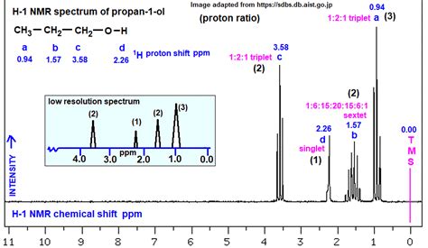 propan-1-ol low high resolution H-1 proton nmr spectrum of analysis interpretation of chemical ...