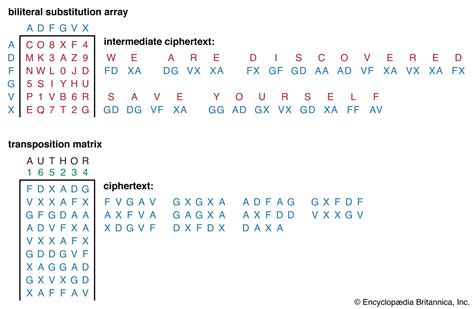 Cipher | Definition, Types, & Facts | Britannica