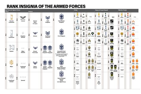 2021 USAF & USSF Almanac: Rank Insignia of the Armed Forces | Air ...