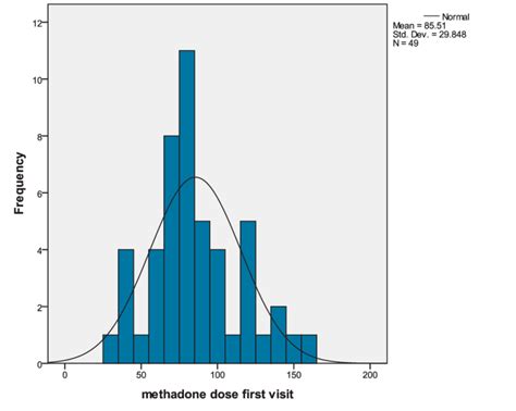 Histogram shows unimodal distribution of methadone dose | Download ...