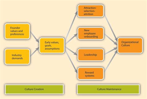 12.4 Creating and Maintaining Organizational Culture – Fundamentals of Leadership