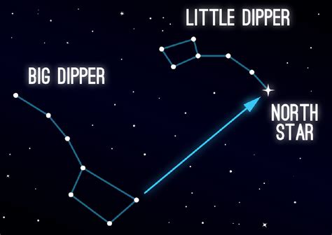 A Beginners' Guide To Stargazing In London | Stargazing, North star tattoos, Big dipper