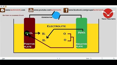 Lead Acid Car Battery Diagram The Lead- Acid Car Battery