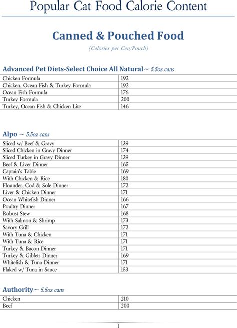 Canned Cat Food Nutritional Information Chart - Nutrition Ftempo