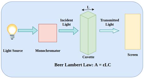 Beer-Lambert Law: Statement, Formula, Equation & Derivation