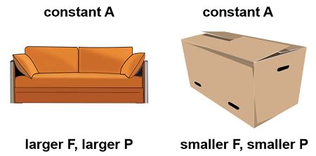 Force, Area & Pressure | Difference, Applications & Examples - Lesson | Study.com