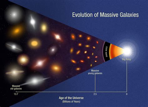 The Evolution of Massive Galaxies, a chart. | Galaxies, Galaxy images, Cosmology