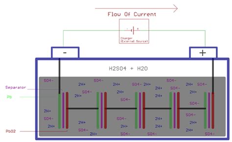 Lead Acid Battery: Working, Construction and Charging/Discharging