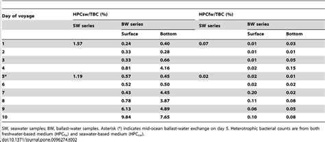 Numbers of heterotrophic bacteria as determined by the heterotrophic... | Download Table