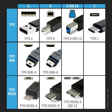 Types of data cable connectors