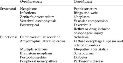 Causes of dysphagia in the elderly | Download Table