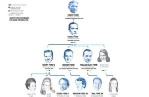 Henry Ford Family Tree