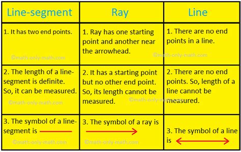 Line-Segment, Ray and Line | Definition of in Line-segment | Symbol