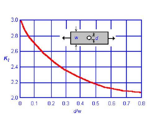 Stress Concentration Factor Chart: A Visual Reference of Charts | Chart Master