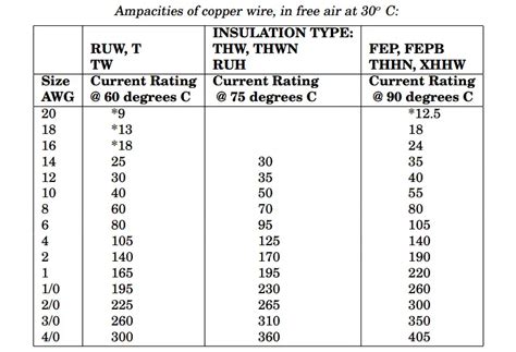 Bare Copper Wire Ampacity Chart - Chart Examples