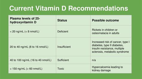 Current Vitamin D Recommendations