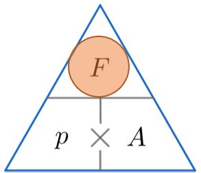 Pressure Force Area Questions | Worksheets and Revision | MME