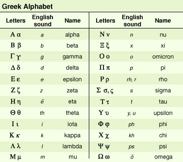 Ancient Greek Alphabet To English Translation