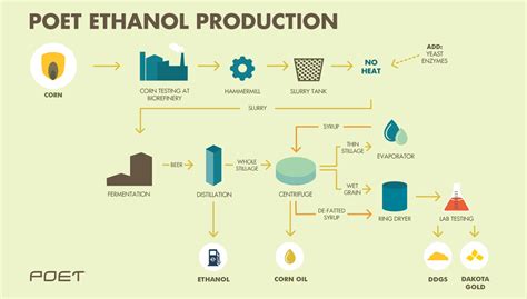 Ethanol Production Flow Chart