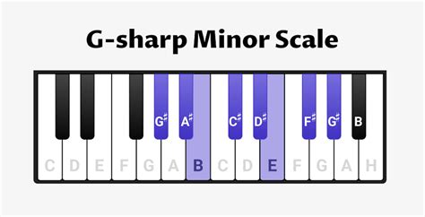 G-sharp minor scale on piano - scales, chords & exercises - OKTAV