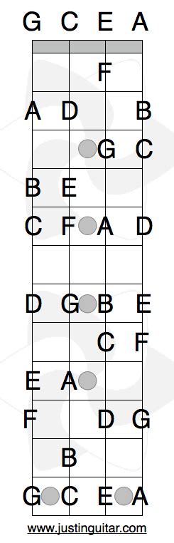 Notes On The Ukulele Fretboard | JustinGuitar.com