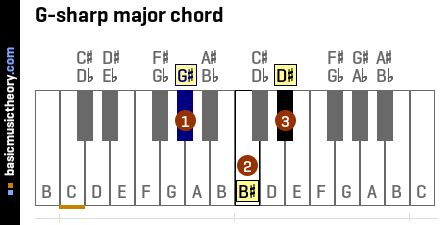 basicmusictheory.com: G-sharp major triad chord