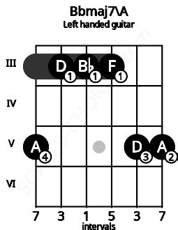 Bbmaj7\A Guitar Chord | Bb major seventh inverted on A