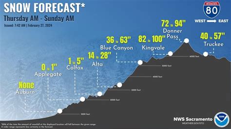 Extreme impact snow storm headed our way; snow accumulation at 2,000 feet or lower | News ...