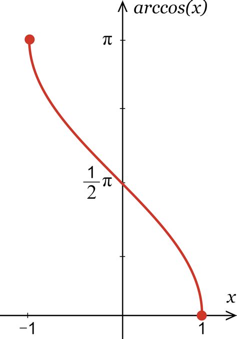 Inverse Cosine Calculator - Calculate arccos(x) - Inch Calculator