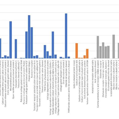 The expressed ion channels of the Latrodectus geometricus venom gland ...