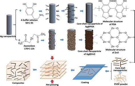 Process illustration of core–shell nanorods synthesis and the... | Download Scientific Diagram