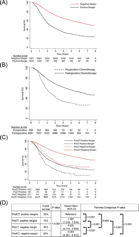 Survival of chemotherapy cohort with respect to margins (A), timing of ...