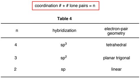 Hybridization Chart