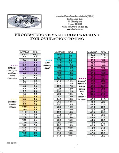 Ovulation Progesterone Levels Chart