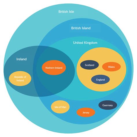 Euler Diagram - Definition, Templates, Tool | Edraw