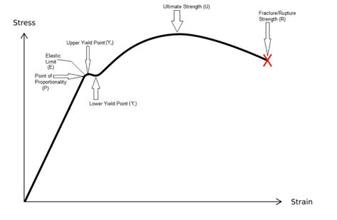 Tensile Test Or Tensile Testing Explained With Graph | Hot Sex Picture