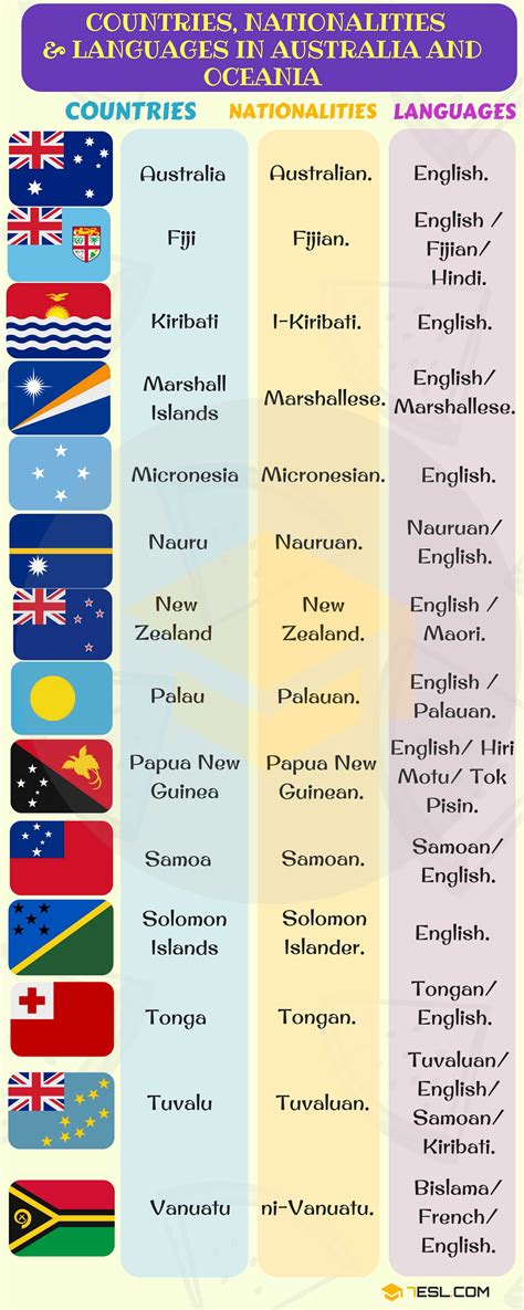 List of Countries and Nationalities | List of Languages • 7ESL | Learn english words, Language ...