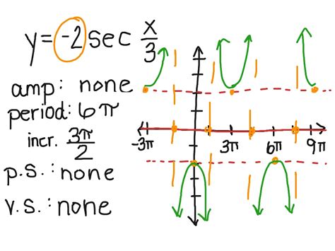 ShowMe - transformation of tan graph