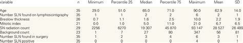 Sentinel lymph node characteristics | Download Scientific Diagram