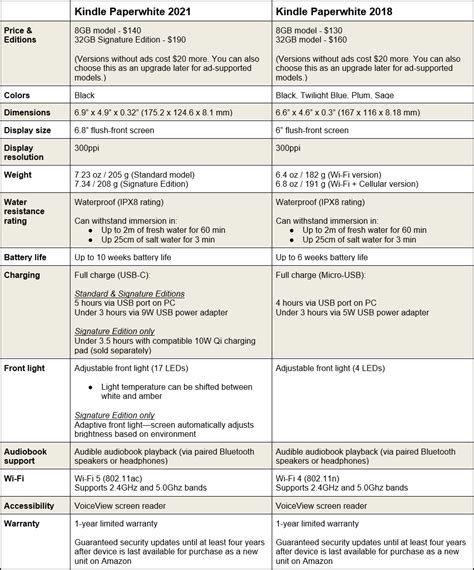 Kindle Paperwhite (2021) vs. Kindle Paperwhite (2018) | PCWorld