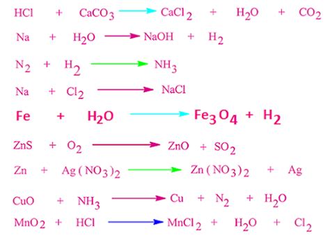 Balancing chemical equations definition for class 10 with simple ...