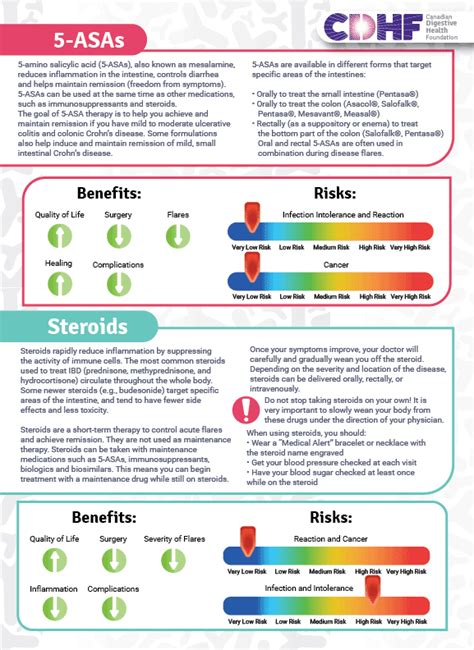 IBD Treatment Options: Understanding Your Risks and Benefits - Canadian Digestive Health Foundation