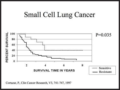 Incredible Extensive Stage Small Cell Lung Cancer Survival 2023